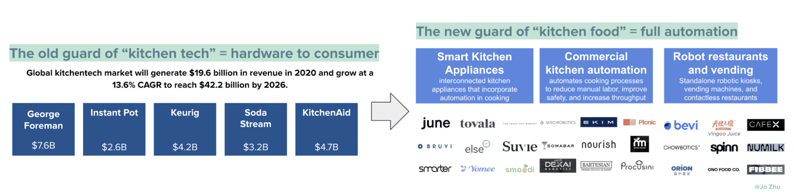 kitchen tech graph