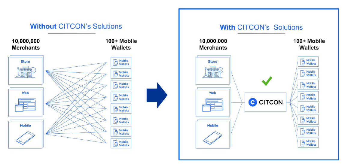 citcon solutions graph