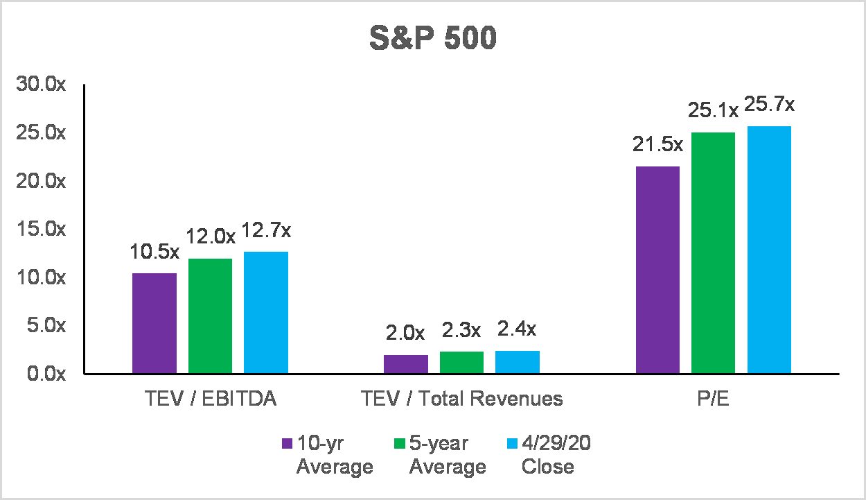 s&p chart