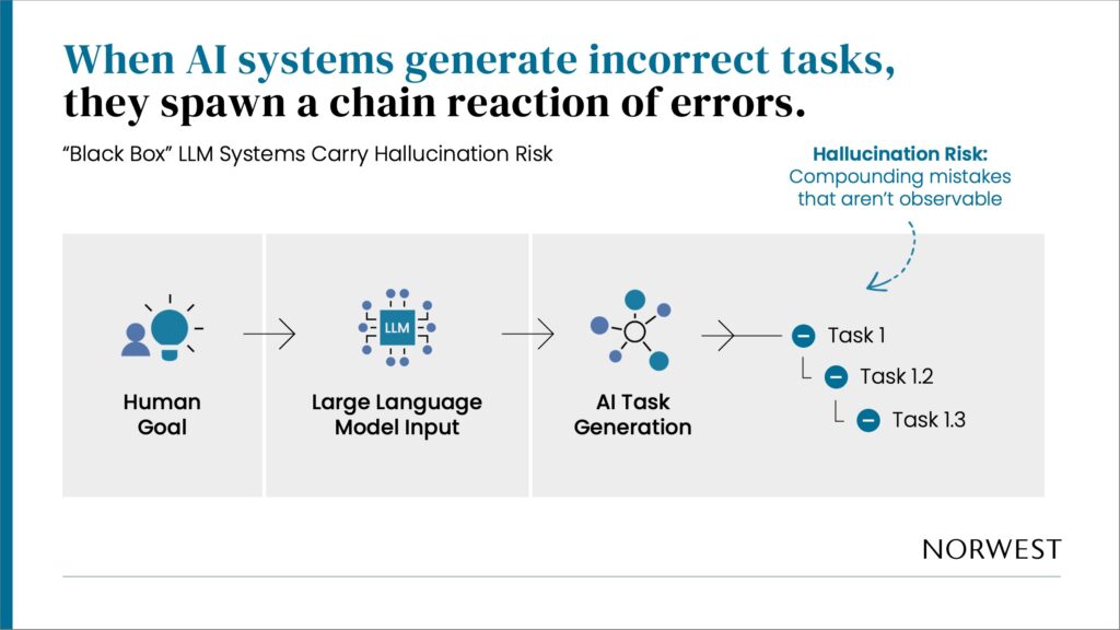 A graphic depicting the hallucination risk of AI task generation in an agentic AI system using LLM input