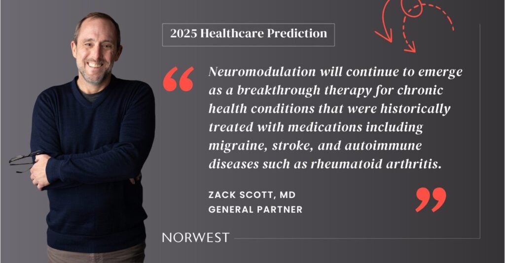 Norwest General Partner Zack Scott, MD makes a 2025 healthcare prediction: Neuromodulation will continue to emerge as a breakthrough therapy for chronic health conditions that were historically treated with medications including migraine, stroke, and autoimmune diseases such as rheumatoid arthritis.