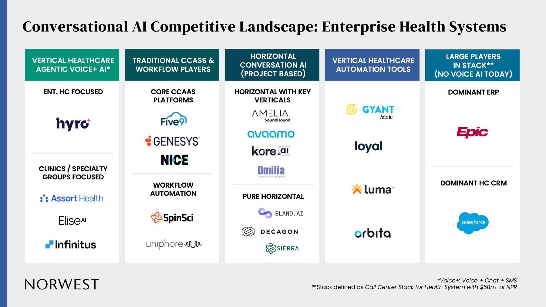 Chart titled “Conversational AI Competitive Landscape: Enterprise Health Systems.” It compares five categories of AI vendors in healthcare. From left to right: Vertical Healthcare Agentic Voice + AI – features Hyro (enterprise healthcare–focused) along with Assort Health, EliseAI, and Infinitus (specialty groups focused). Traditional CCaaS and Workflow Players – includes Five9, Genesys, NICE, SpinSci, and Uniphore. Horizontal Conversation AI (Project Based) – lists Amelia, SoundHound, Avaamo, Kore.ai, Omilia, Bland.ai, Decagon, and Sierra. Vertical Healthcare Automation Tools – includes Gyant, Loyal, Luma, and Orbita. Large Players in Stack (No Voice AI Today) – shows Epic as the dominant ERP and Salesforce as the dominant healthcare CRM. The chart illustrates Hyro’s position as a category leader in enterprise healthcare conversational AI, standing out for its deep integration with core healthcare systems and enterprise-grade deployments. The context highlights Hyro’s strong growth, high retention, and leadership in delivering ROI and end-to-end automation within large health systems.