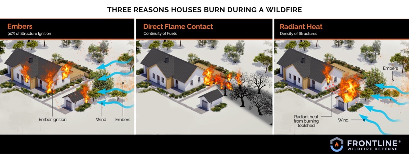 Infographic titled “Three Reasons Houses Burn During a Wildfire,” showing three illustrated homes under different wildfire conditions. Embers: Windborne embers ignite roofs and nearby sheds, labeled as causing 90% of structure ignitions. Direct Flame Contact: Flames spread from nearby burning trees and vegetation. Radiant Heat: Heat from burning structures ignites nearby buildings. The diagram emphasizes how wind and embers drive ignition and is branded with the Frontline Wildfire Defense logo.