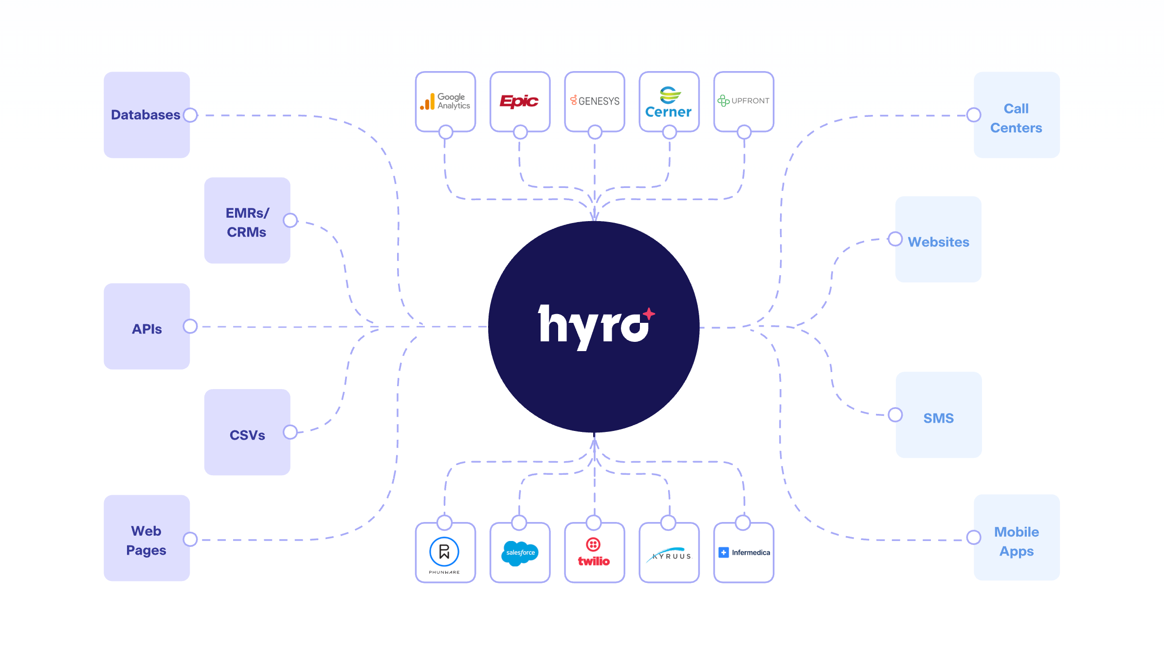 Diagram showing Hyro at the center, connecting data sources like databases, EMRs/CRMs, APIs, CSVs, and web pages with communication channels such as call centers, websites, SMS, and mobile apps. The image represents Hyro’s AI platform automating common support tasks—like scheduling, routing, and prescription refills—through integrations with EHR and CRM systems, reducing staff workload, improving patient satisfaction, and delivering 4x–8x ROI.