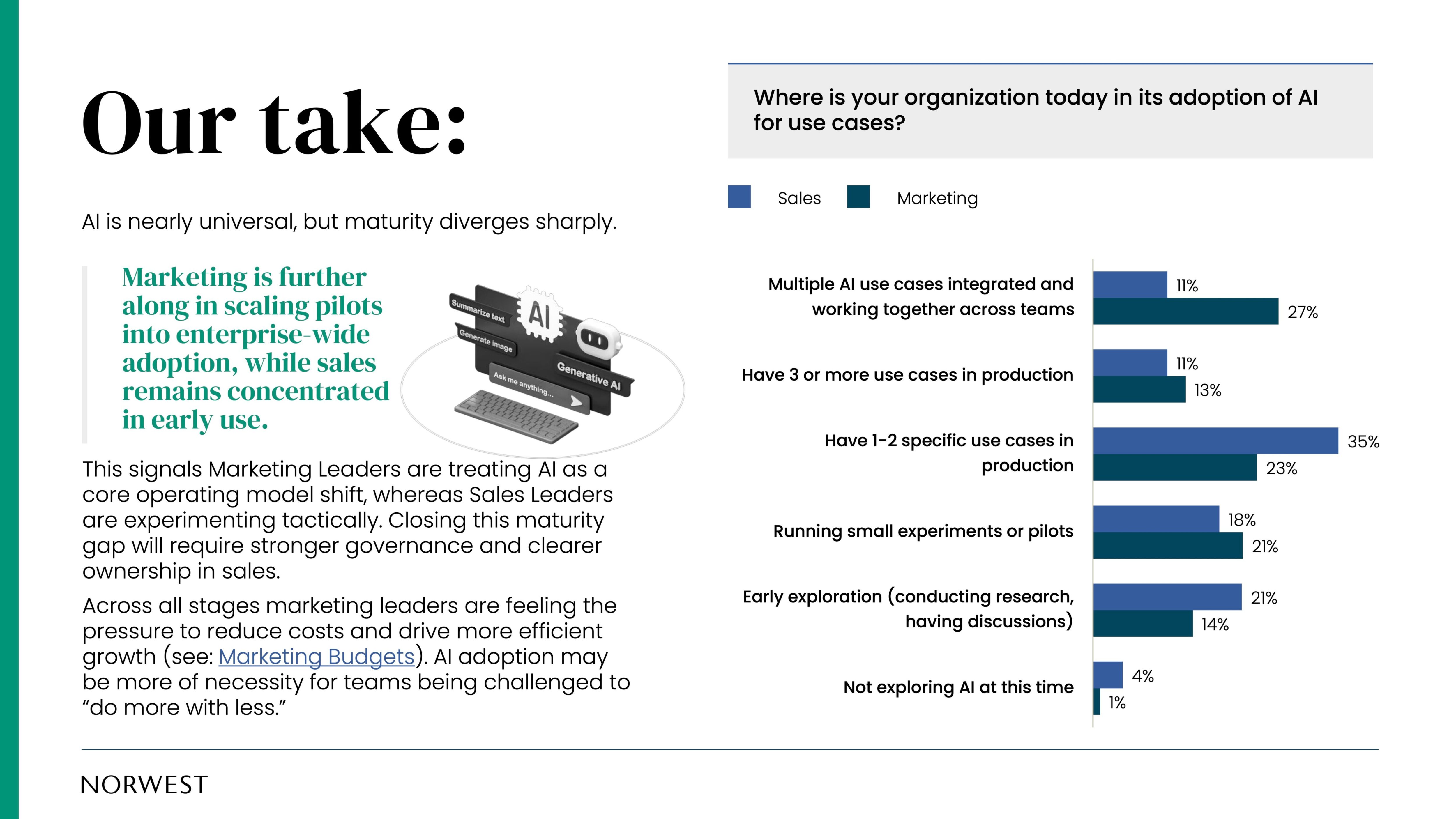 AI is nearly universal, but maturity diverges sharply. This signals Marketing Leaders are treating AI as a core operating model shift, whereas Sales Leaders are experimenting tactically. Closing this maturity gap will require stronger governance and clearer ownership in sales. Across all stages marketing leaders are feeling the pressure to reduce costs and drive more efficient growth (see: Marketing Budgets). AI adoption may be more of necessity for teams being challenged to “do more with less.”