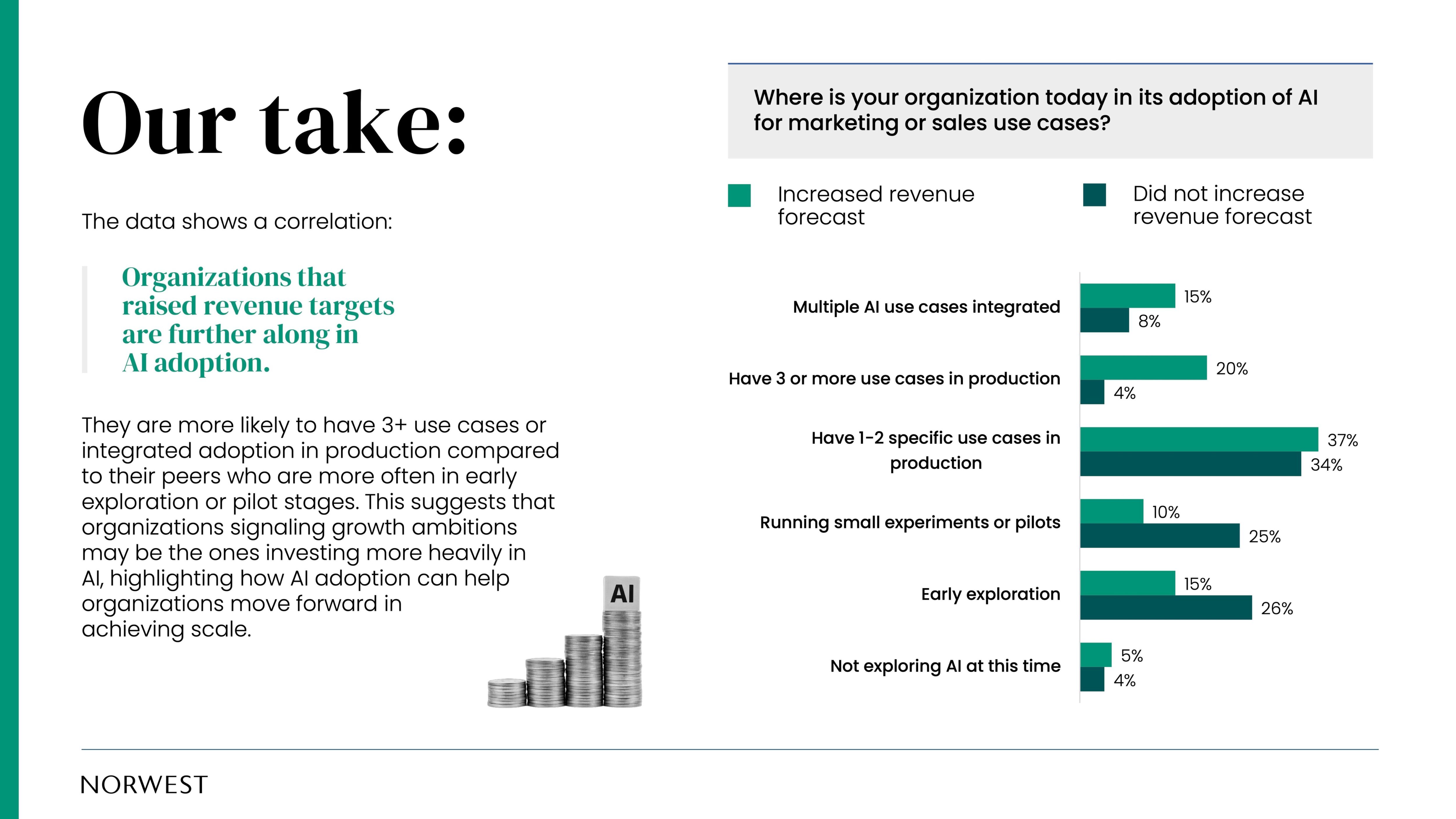 Organizations that raised revenue targets are further along in AI adoption. They are more likely to have 3+ use cases or integrated adoption in production compared to their peers who are more often in early exploration or pilot stages. This suggests that organizations signaling growth ambitions may be the ones investing more heavily in AI, highlighting how AI adoption can help organizations move forward in achieving scale.