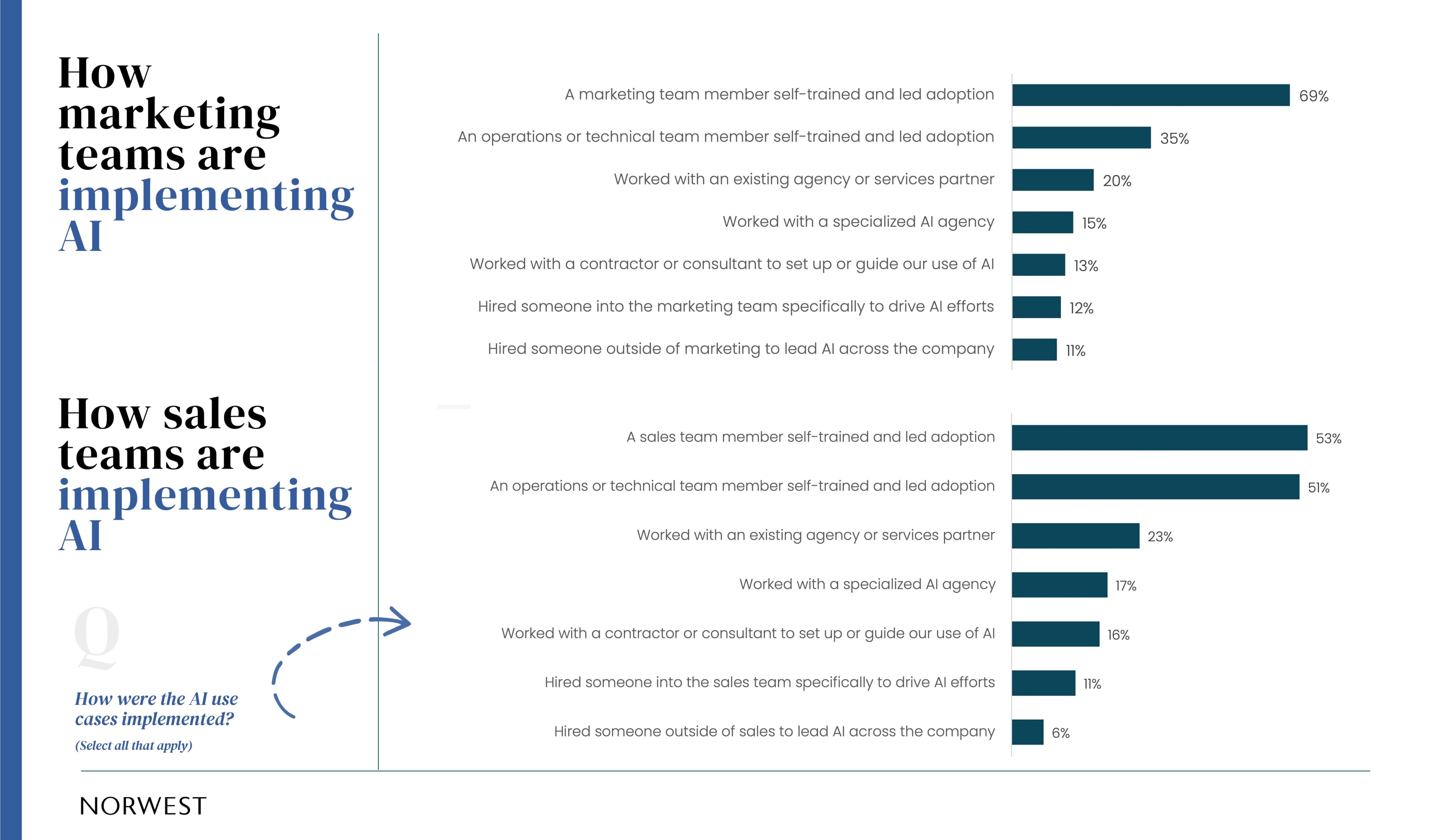How marketing and sales teams are implementing AI across their organizations