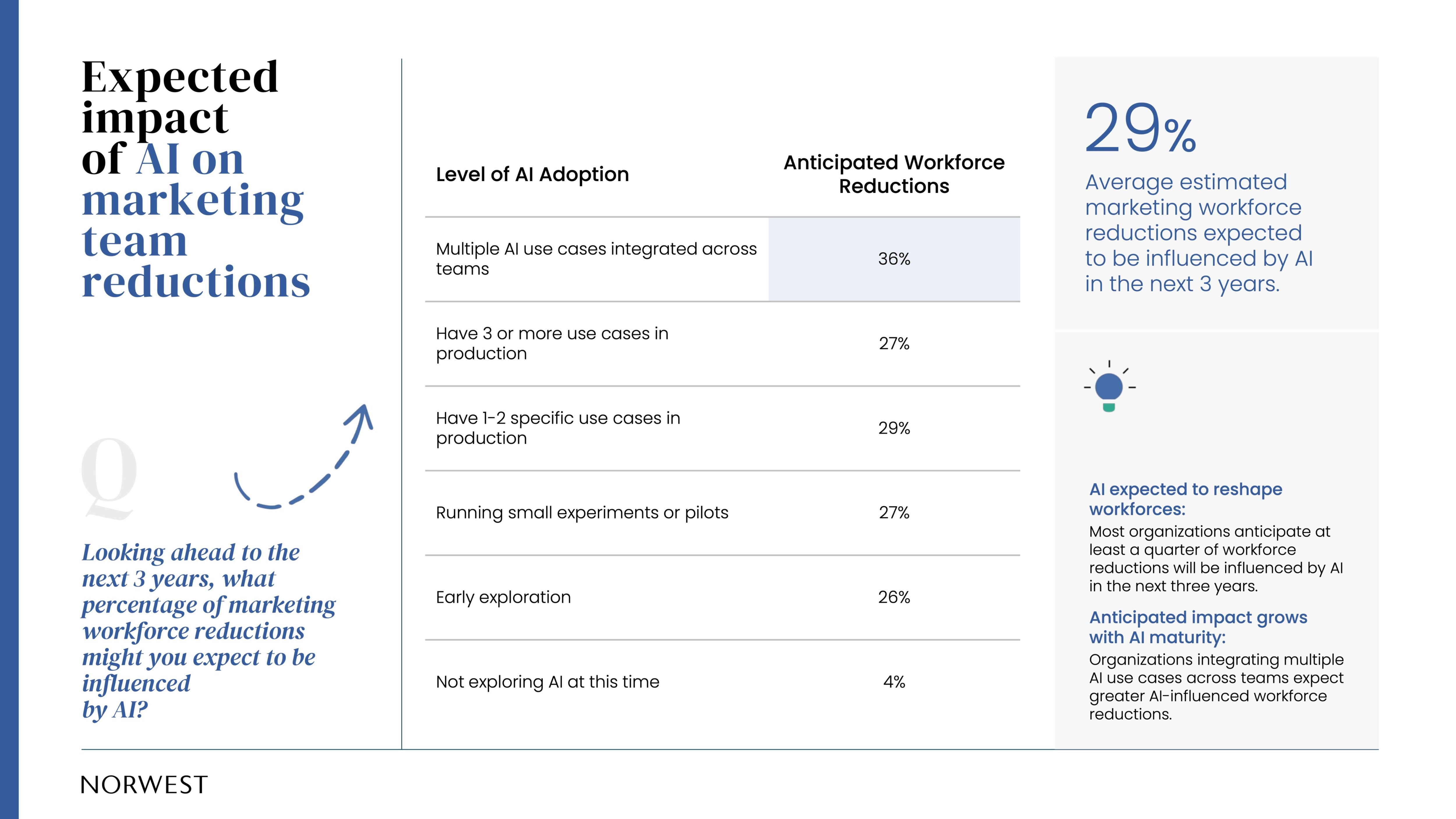 Expected impact of AI on marketing team reductions