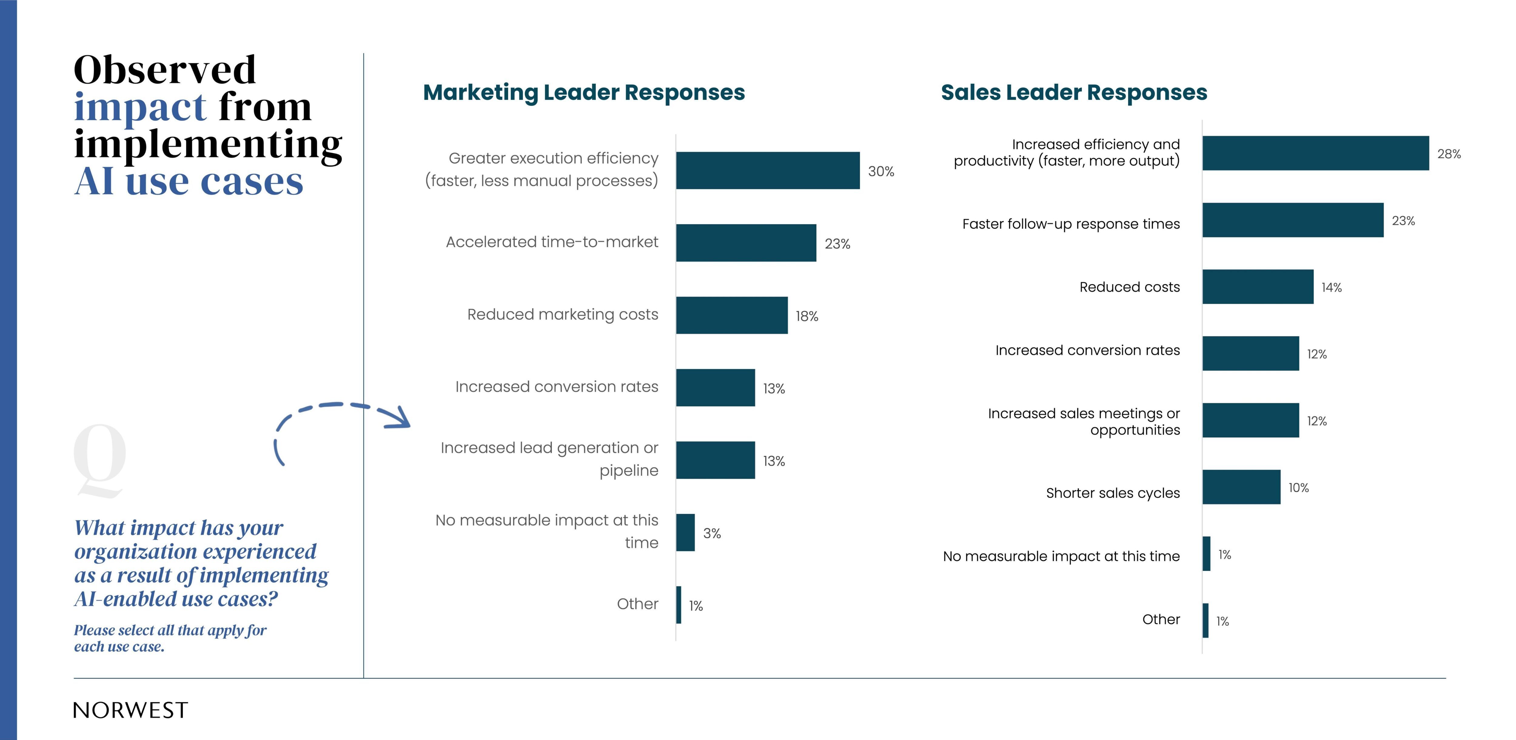 Observed impact from implementing AI use cases across both sales and marketing