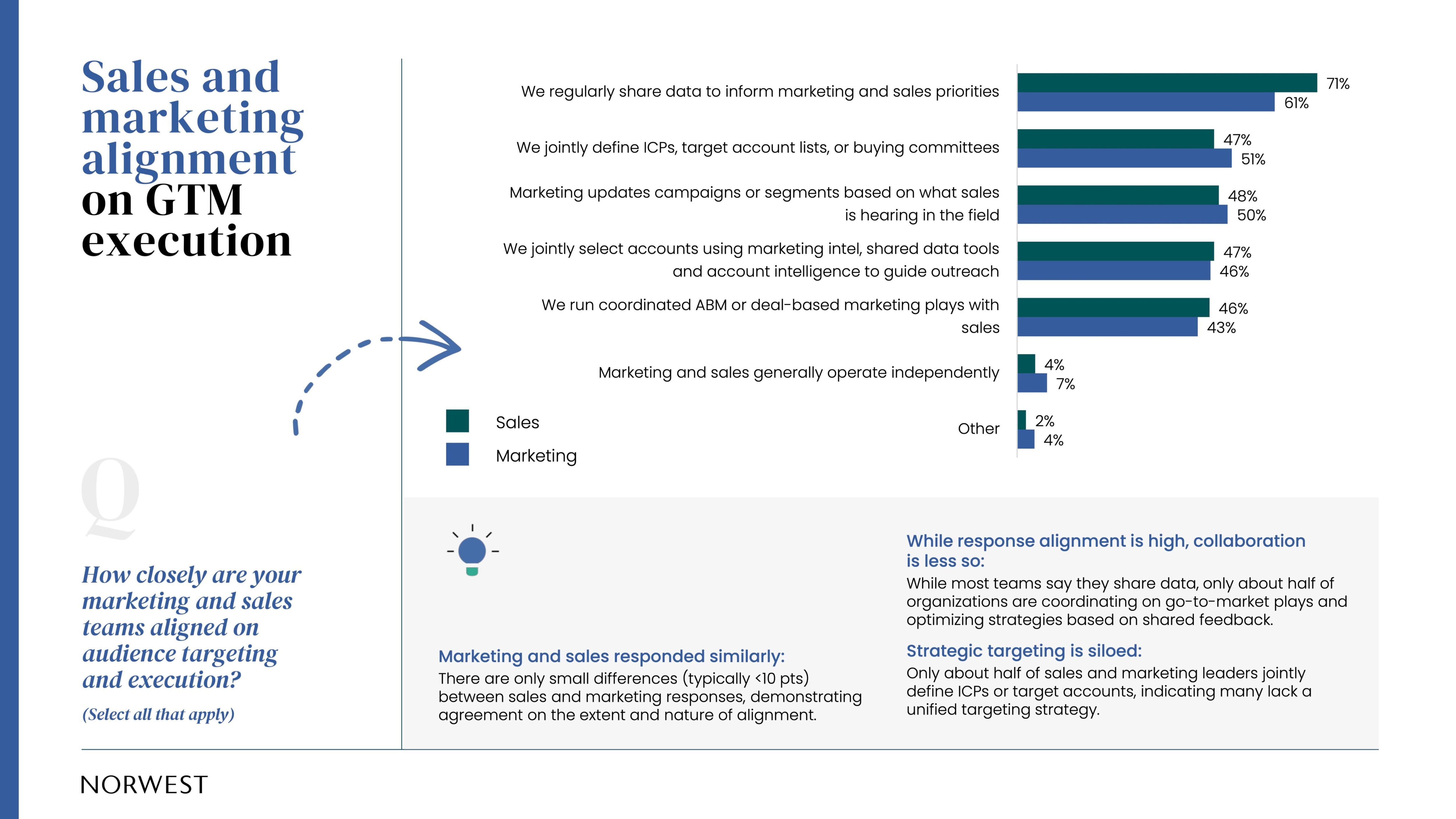 Sales and marketing alignment on GTM execution