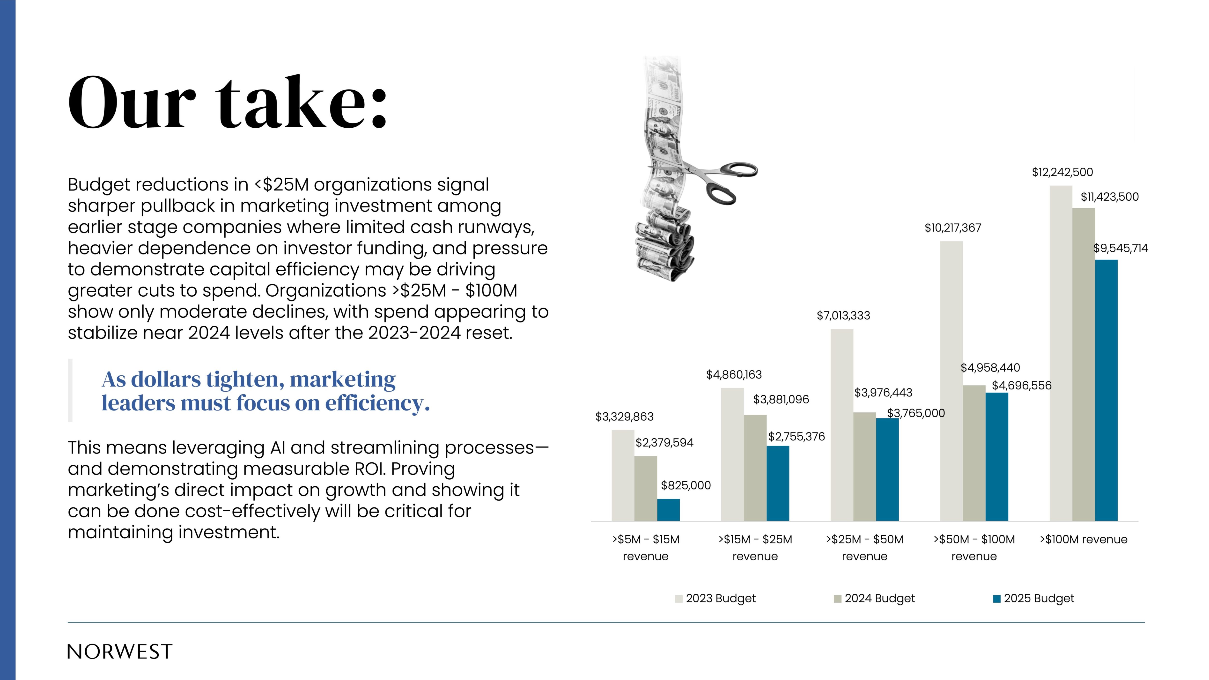 Marketing Budgets Continue to Contract, Making Efficiency and Measurable Impact Paramount. Budget reductions in <$25M organizations signal sharper pullback in marketing investment among earlier stage companies where limited cash runways, heavier dependence on investor funding, and pressure to demonstrate capital efficiency may be driving greater cuts to spend. Organizations >$25M - $100M show only moderate declines, with spend appearing to stabilize near 2024 levels after the 2023-2024 reset. This means leveraging AI and streamlining processes—and demonstrating measurable ROI. Proving marketing’s direct impact on growth and showing it can be done cost-effectively will be critical for maintaining investment.