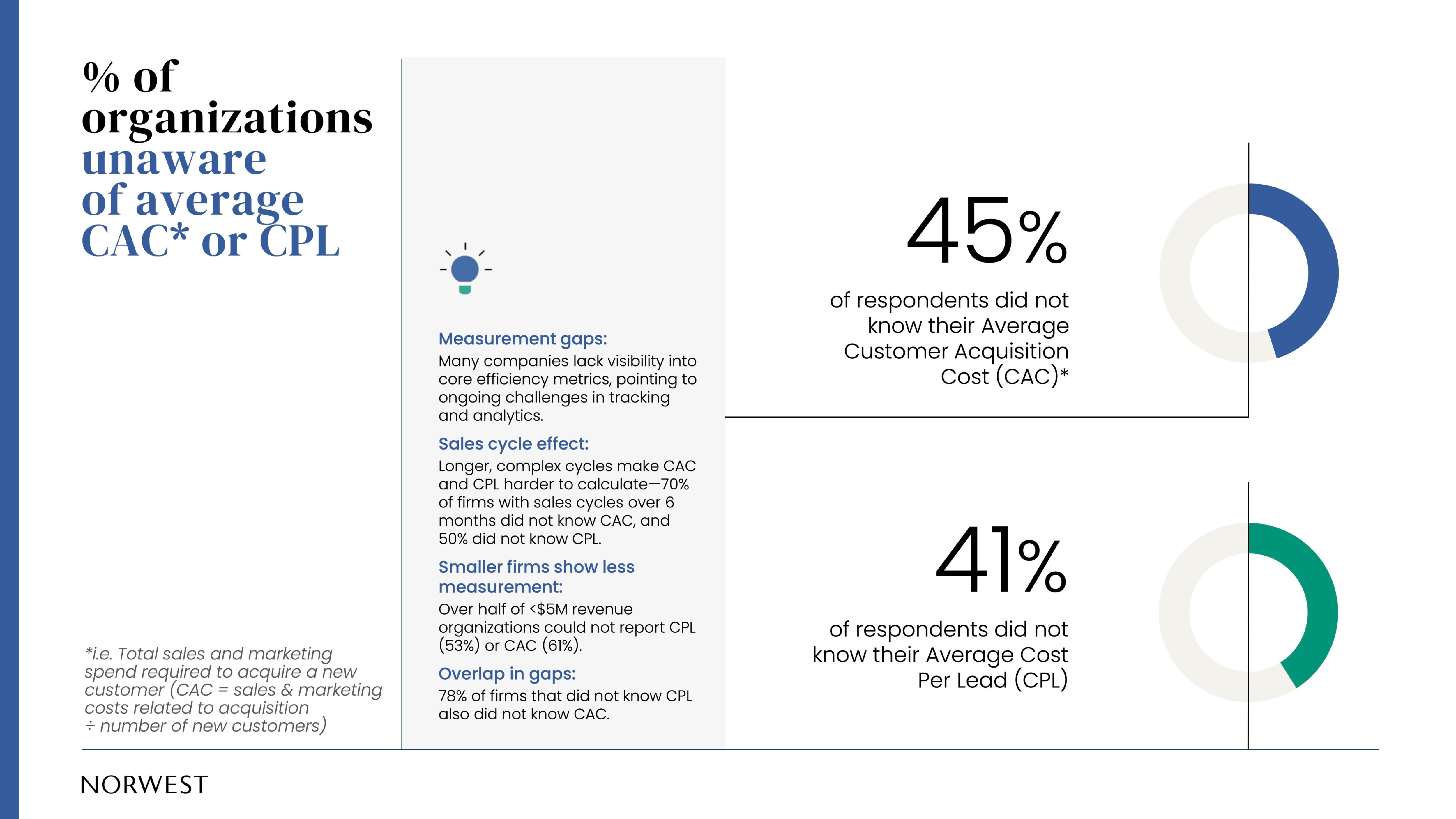 Percent of organization unaware of average CAC or CPL
