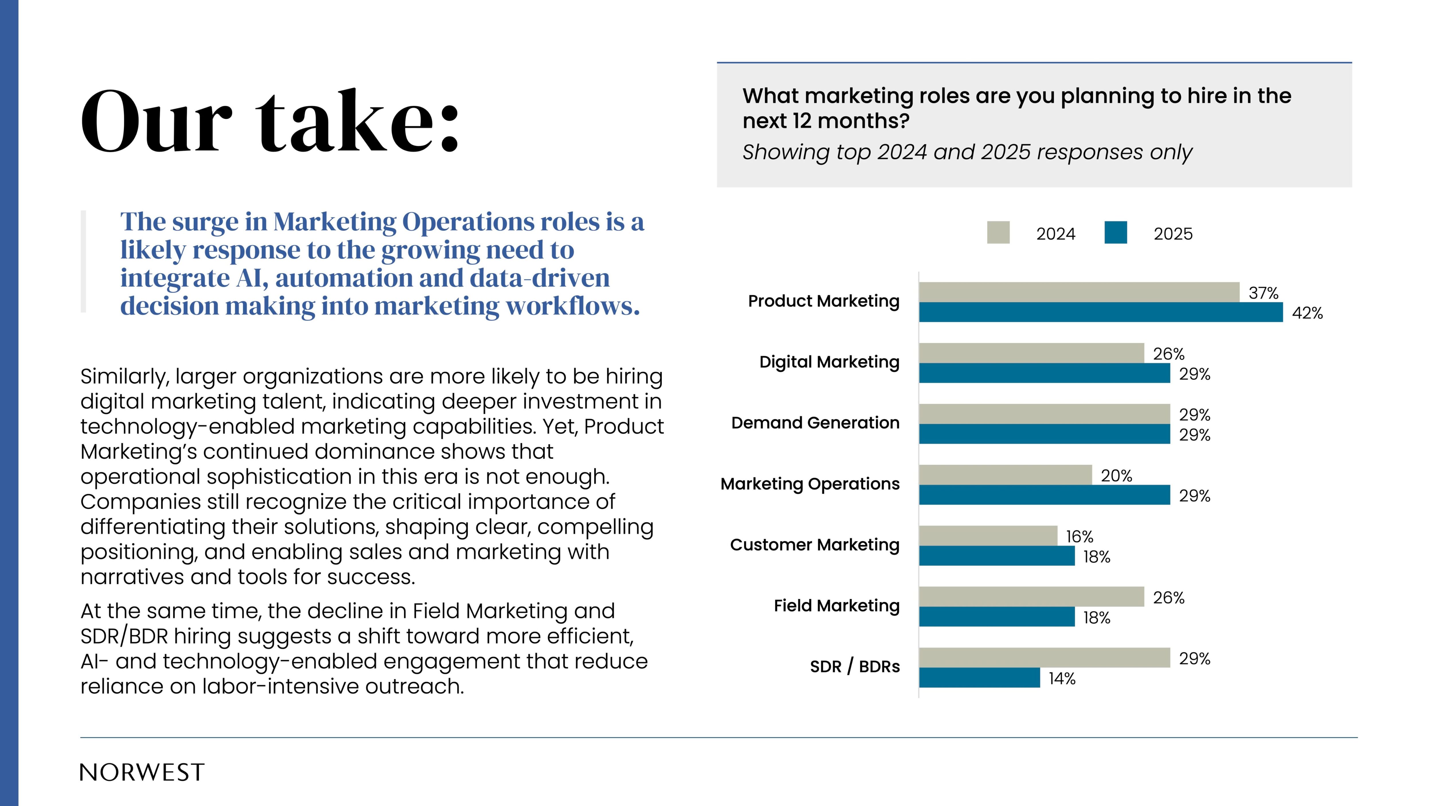 Similarly, larger organizations are more likely to be hiring digital marketing talent, indicating deeper investment in technology-enabled marketing capabilities. Yet, Product Marketing’s continued dominance shows that operational sophistication in this era is not enough. Companies still recognize the critical importance of differentiating their solutions, shaping clear, compelling positioning, and enabling sales and marketing with narratives and tools for success. At the same time, the decline in Field Marketing and SDR/BDR hiring suggests a shift toward more efficient, AI- and technology-enabled engagement that reduce reliance on labor-intensive outreach.