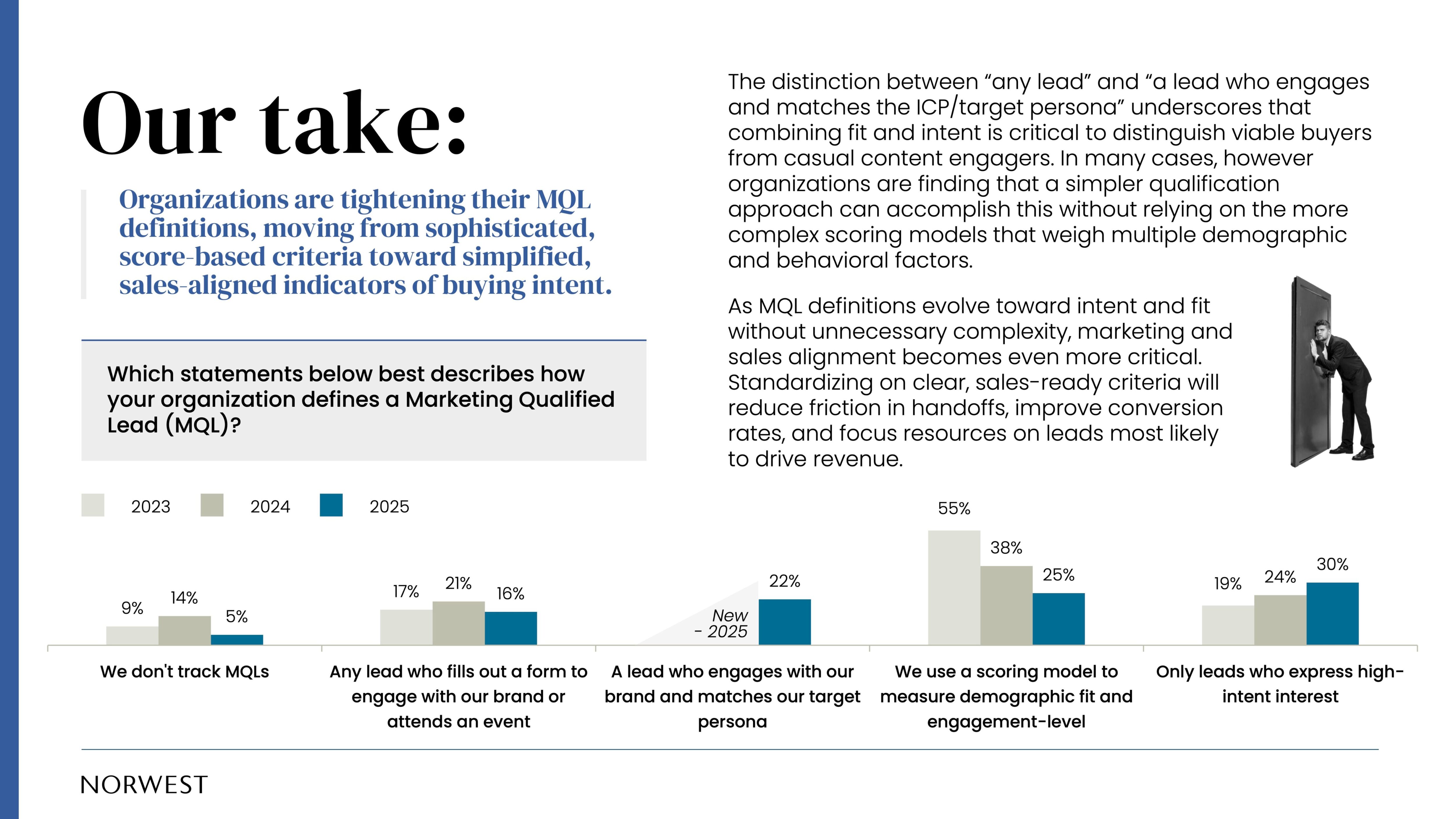 Organizations are tightening their MQL definitions, moving from sophisticated, score-based criteria toward simplified, sales-aligned indicators of buying intent. 