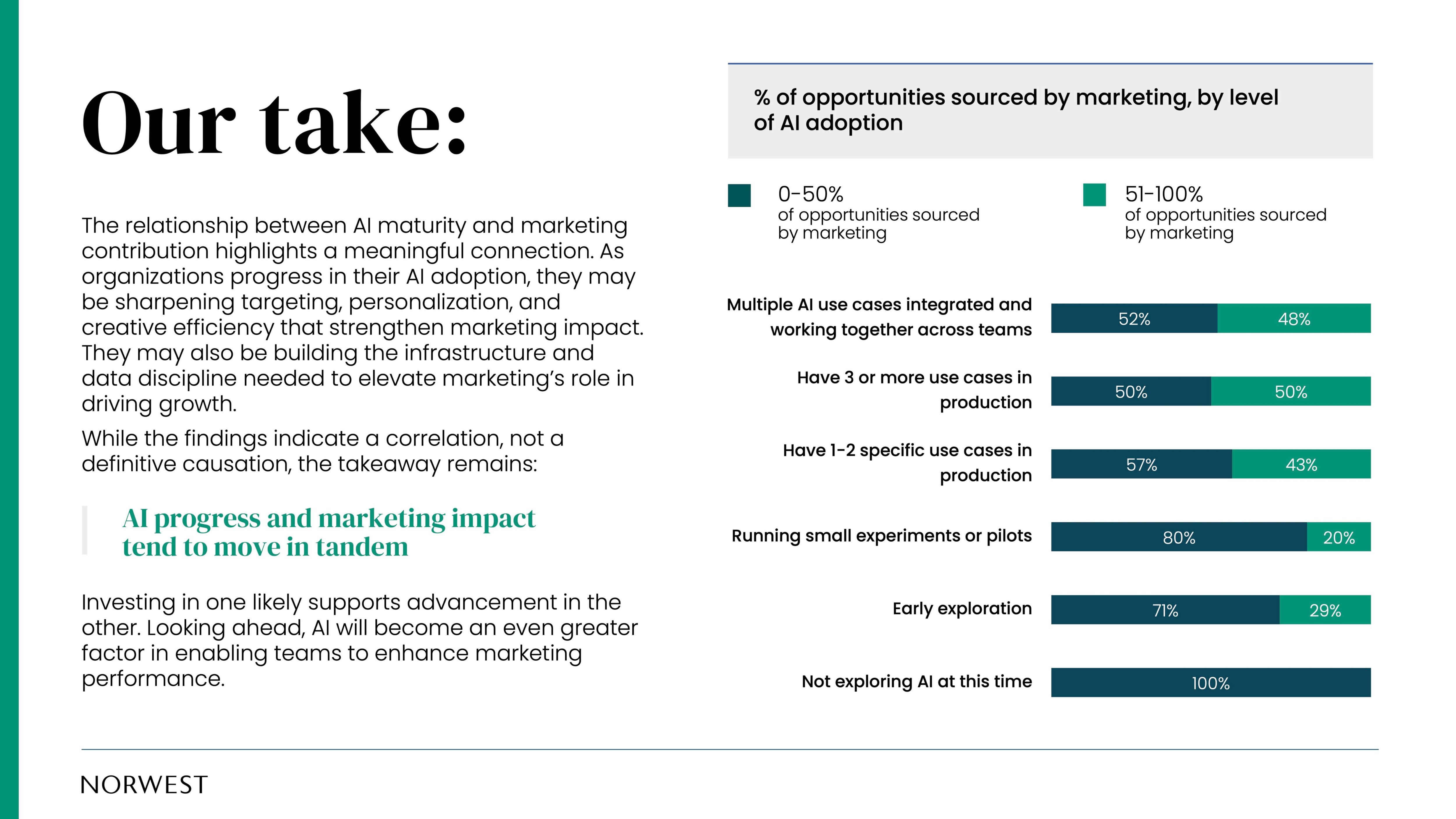 The relationship between AI maturity and marketing contribution highlights a meaningful connection. As organizations progress in their AI adoption, they may be sharpening targeting, personalization, and creative efficiency that strengthen marketing impact. They may also be building the infrastructure and data discipline needed to elevate marketing’s role in driving growth. While the findings indicate a correlation, not a definitive causation, the takeaway remains: Investing in one likely supports advancement in the other. Looking ahead, AI will become an even greater factor in enabling teams to enhance marketing performance.