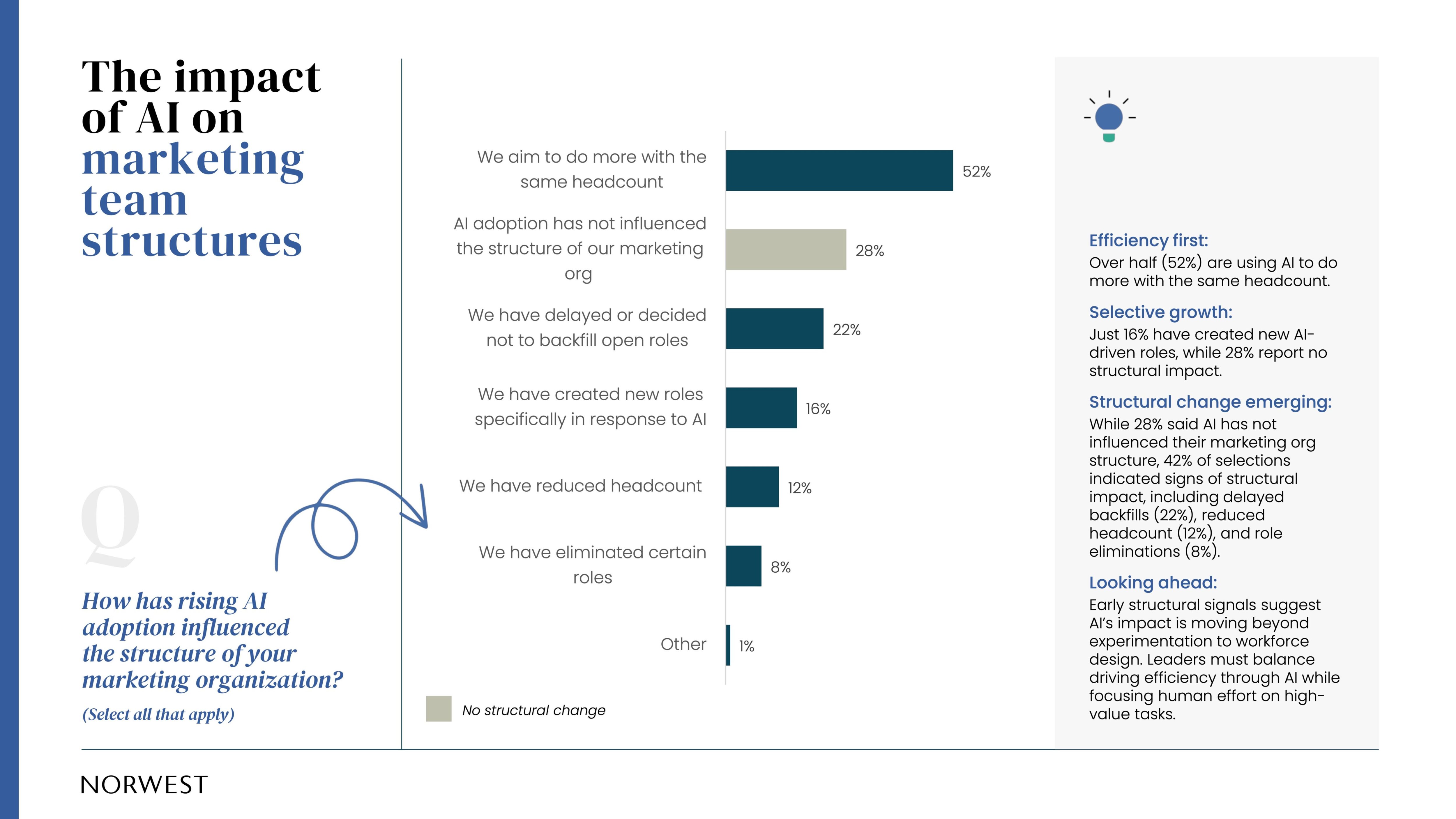 The impact of AI on marketing team structures