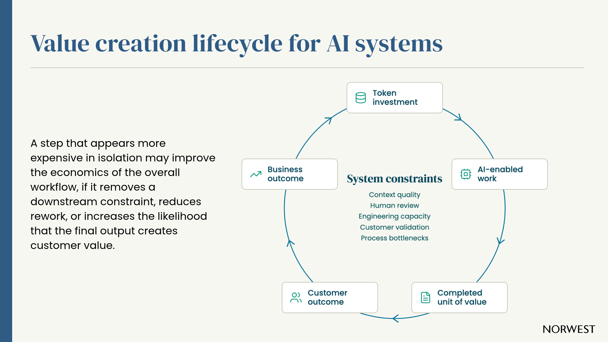 A step that appears more expensive in isolation may improve the economics of the overall workflow, if it removes a downstream constraint, reduces rework, or increases the likelihood that the final output creates customer value.
