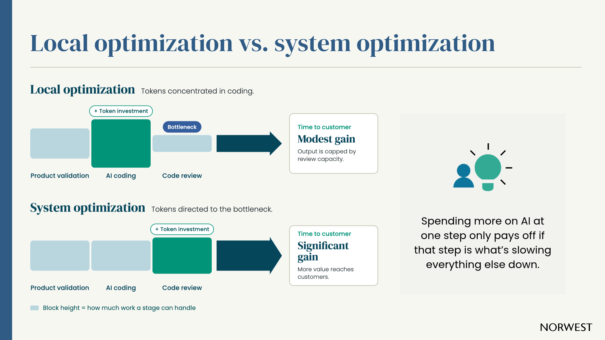 Local optimization vs system optimization: Spending more on AI at one step only pays off if that step is what’s slowing everything else down.