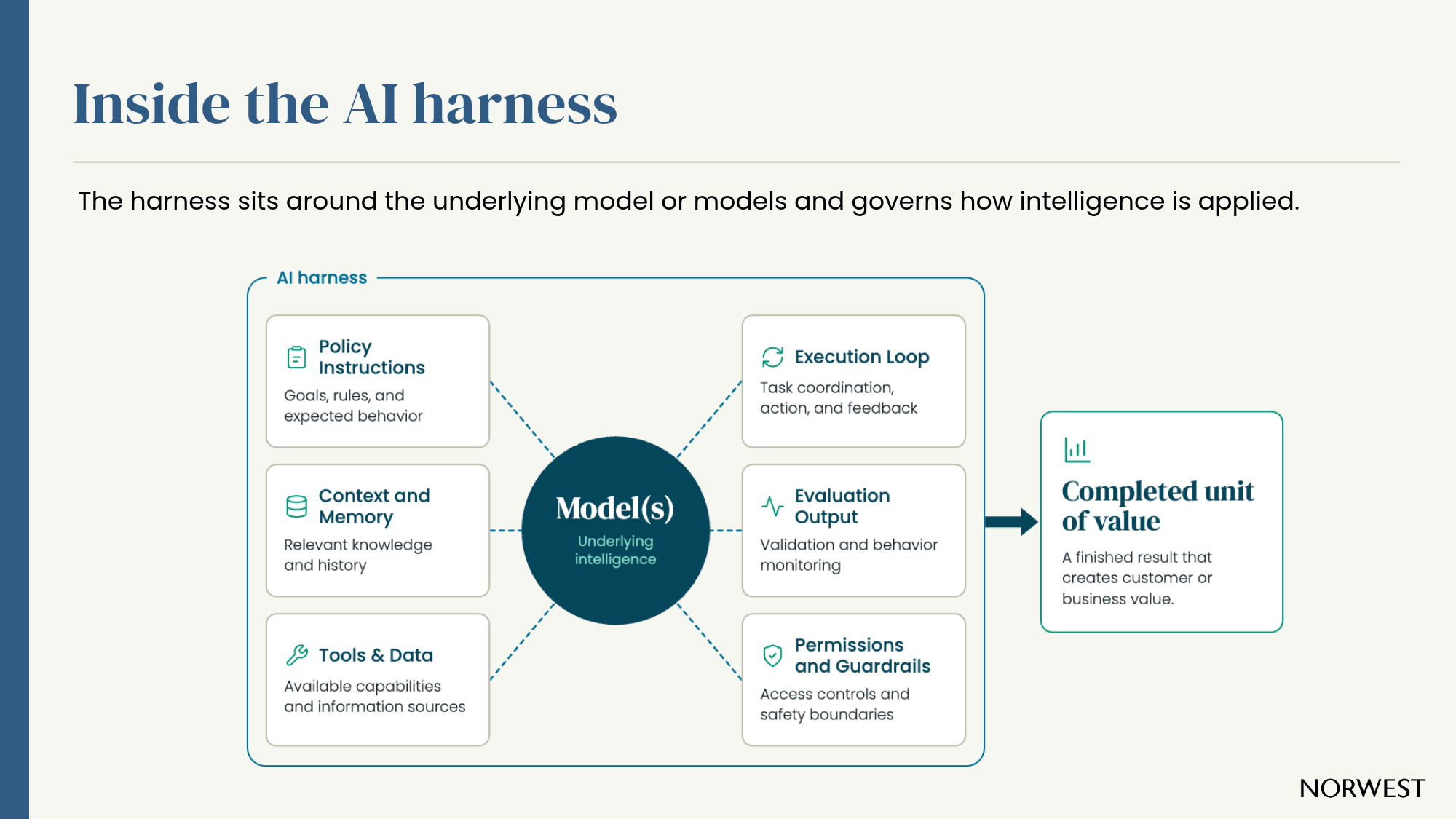 Inside the AI harness: The harness sits around the underlying model or models and governs how intelligence is applied.