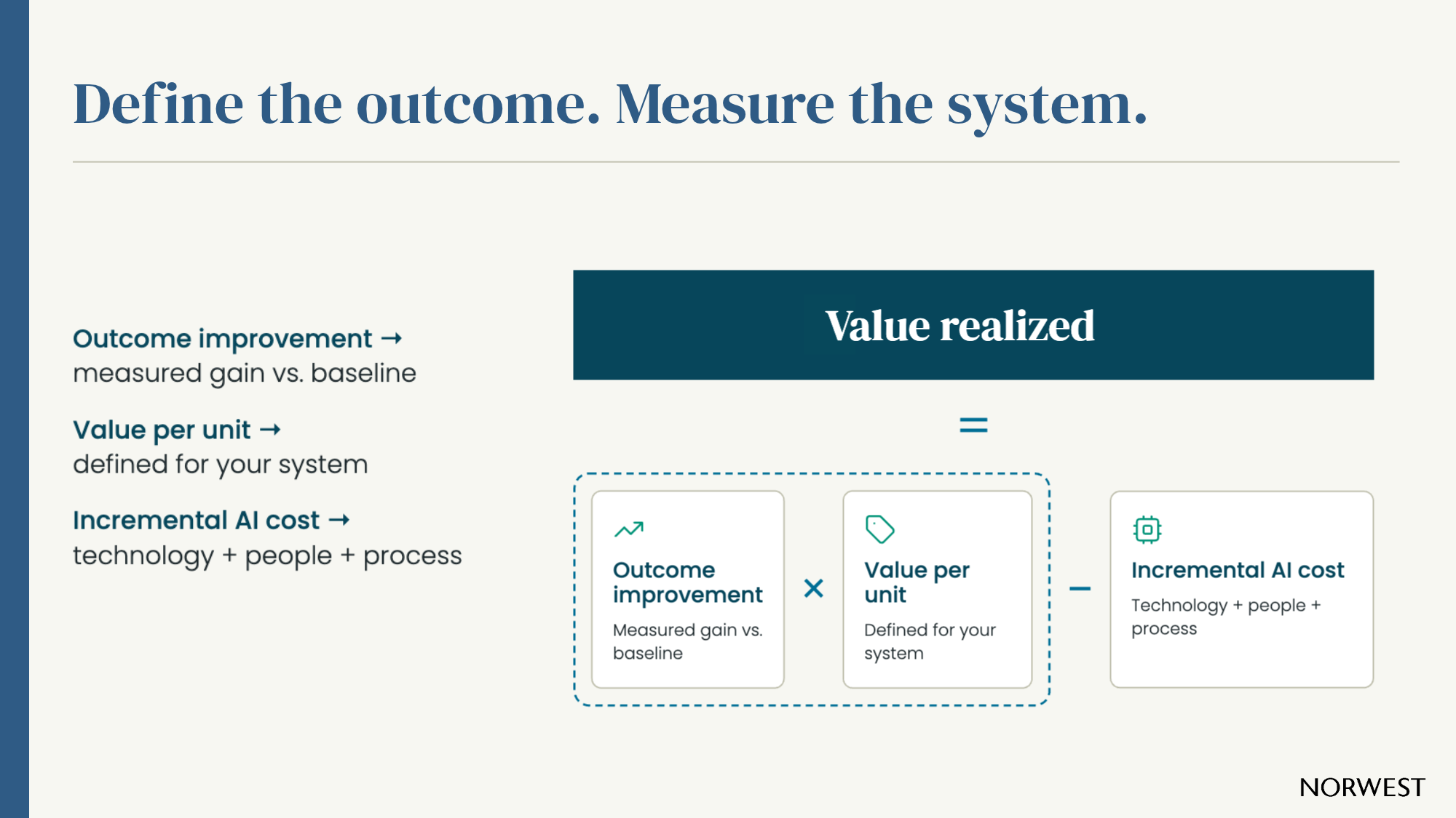 Value realized = Outcome Improvement x Value per Unit - Incremental AI cost